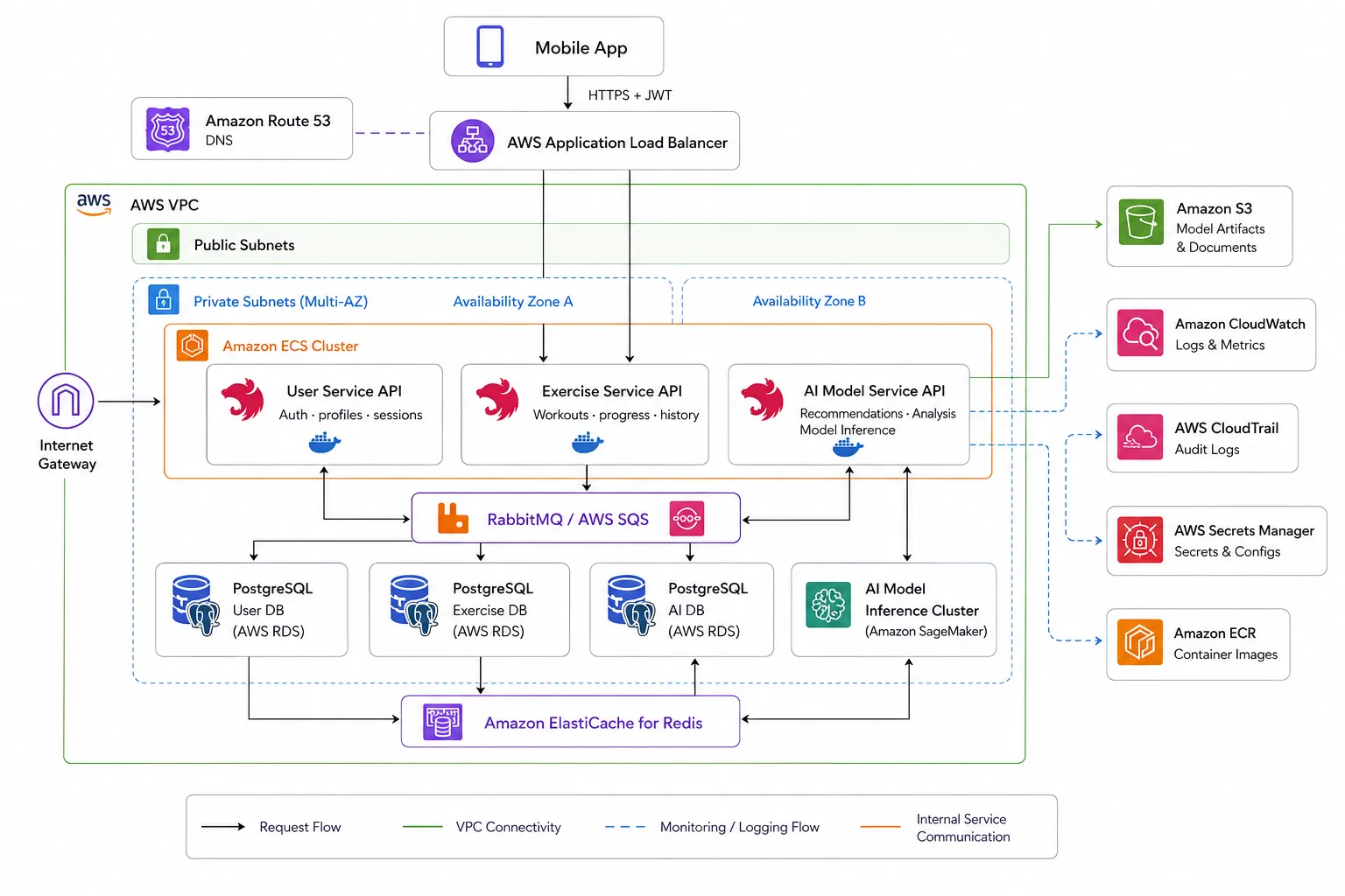 BAKI's AWS architecture