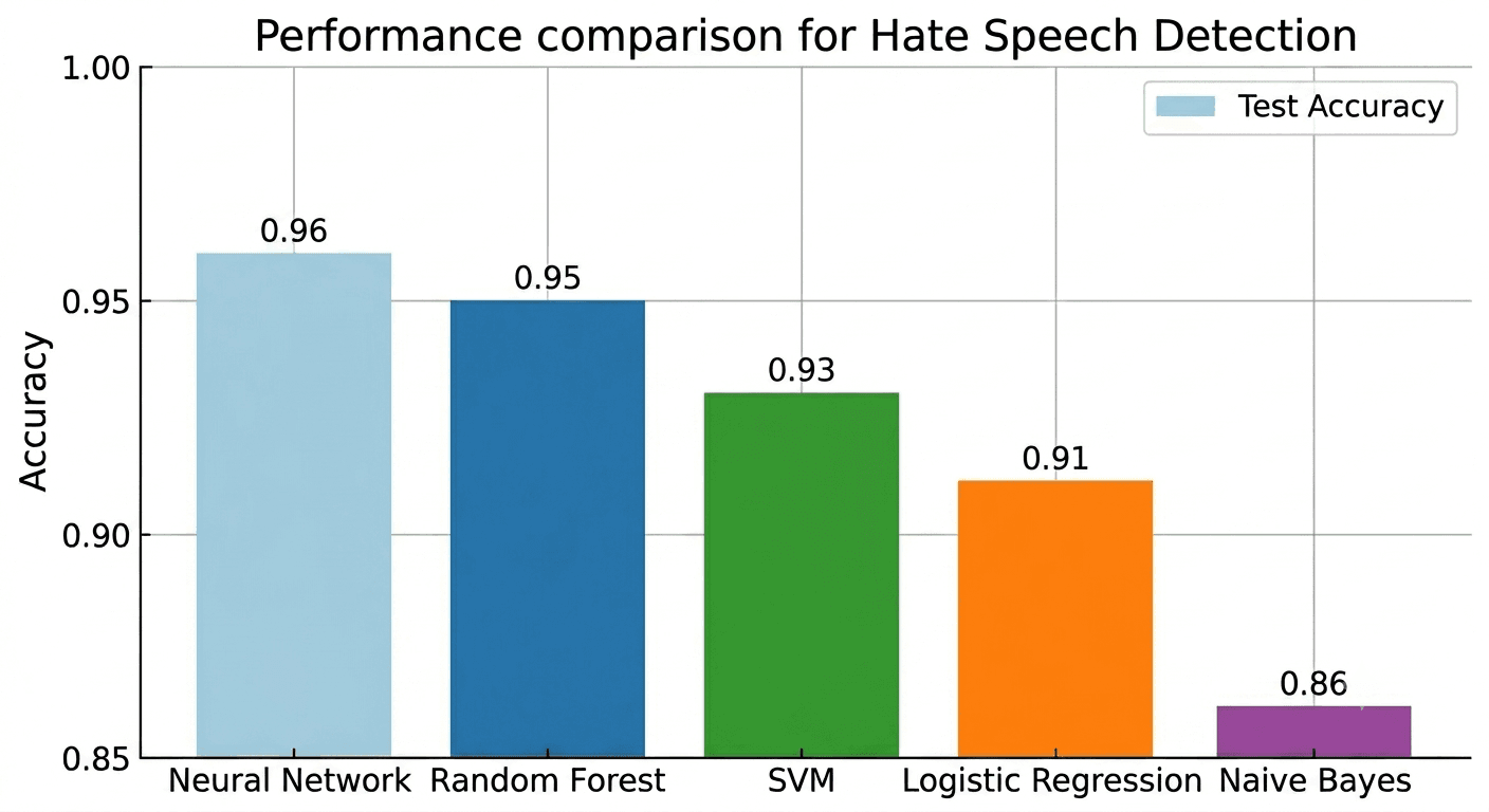 Model performance comparison